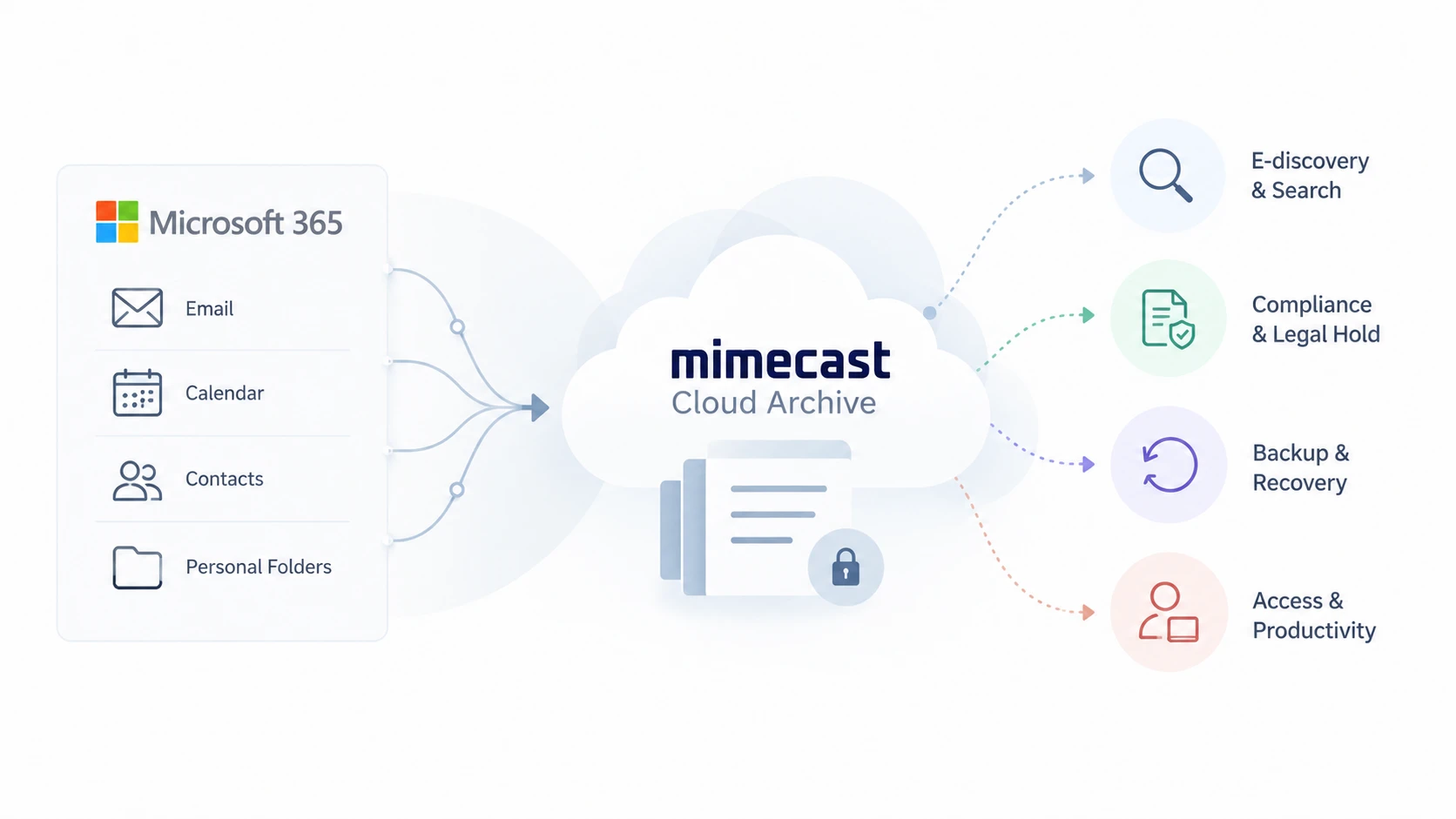Mimecast Cloud Archive 郵件封存架構圖：整合 Microsoft 365 郵件、行事曆與聯絡人等資料，統一支援 E-discovery 搜尋、法規遵循與 Legal Hold、備份復原及存取生產力